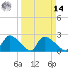 Everglades City tide chart for Friday, March 14, 2025