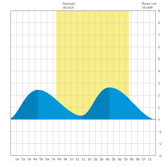 Everglades City tide chart for Sunday, March 16, 2025