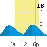 Everglades City tide chart for Sunday, March 16, 2025
