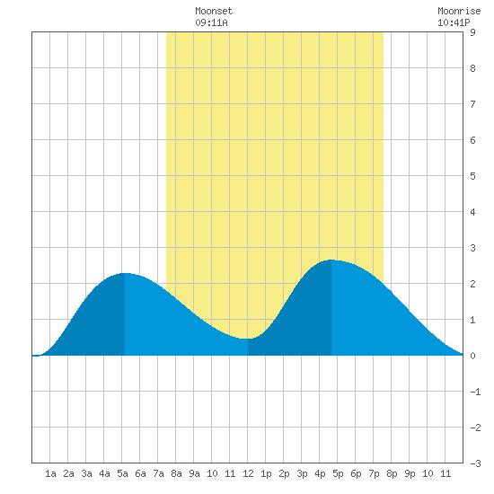 Everglades City tide chart for Monday, March 17, 2025