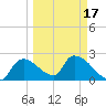 Everglades City tide chart for Monday, March 17, 2025