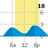 Everglades City tide chart for Tuesday, March 18, 2025