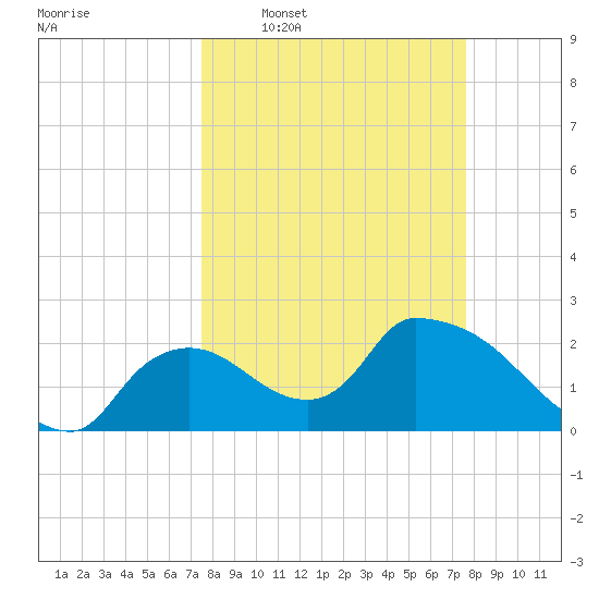 Everglades City tide chart for Wednesday, March 19, 2025