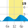 Everglades City tide chart for Wednesday, March 19, 2025
