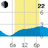 Everglades City tide chart for Saturday, March 22, 2025
