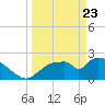 Everglades City tide chart for Sunday, March 23, 2025