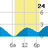 Everglades City tide chart for Monday, March 24, 2025