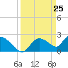 Everglades City tide chart for Tuesday, March 25, 2025