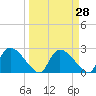 Everglades City tide chart for Friday, March 28, 2025