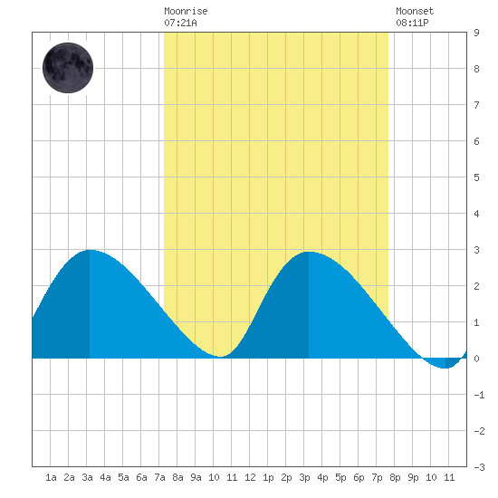 Everglades City tide chart for Saturday, March 29, 2025