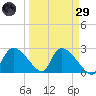 Everglades City tide chart for Saturday, March 29, 2025