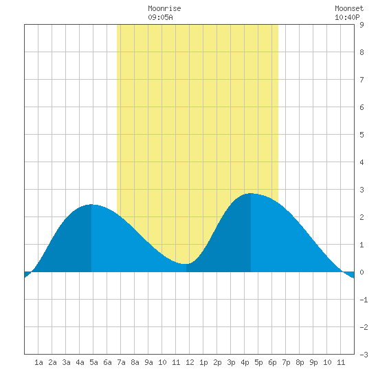 Everglades City tide chart for Monday, March 3, 2025