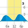 Everglades City tide chart for Monday, March 3, 2025
