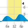 Everglades City tide chart for Tuesday, March 4, 2025