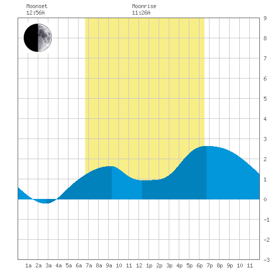 Everglades City tide chart for Thursday, March 6, 2025