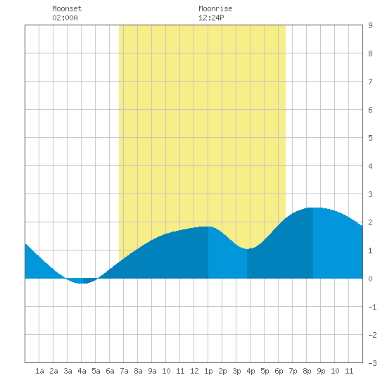 Everglades City tide chart for Friday, March 7, 2025
