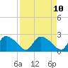Everglades City tide chart for Thursday, April 10, 2025