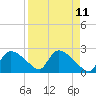Everglades City tide chart for Friday, April 11, 2025