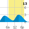 Everglades City tide chart for Sunday, April 13, 2025