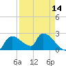 Everglades City tide chart for Monday, April 14, 2025