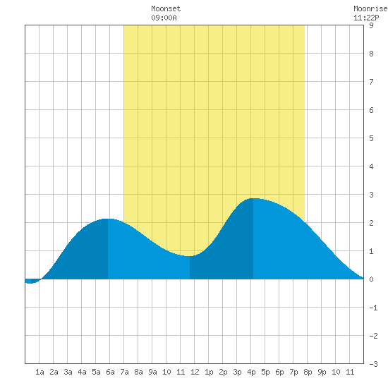 Everglades City tide chart for Wednesday, April 16, 2025