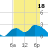 Everglades City tide chart for Friday, April 18, 2025