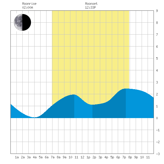 Everglades City tide chart for Sunday, April 20, 2025