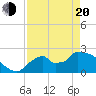 Everglades City tide chart for Sunday, April 20, 2025