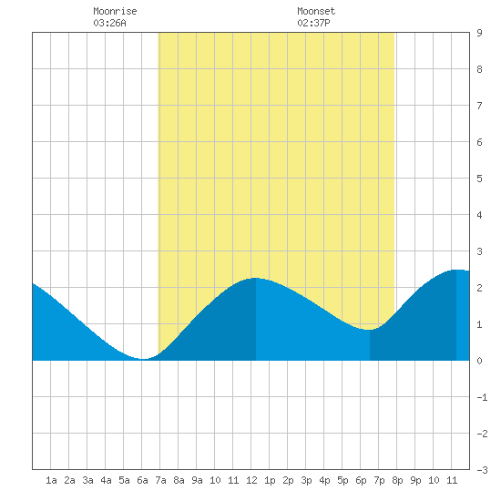 Everglades City tide chart for Tuesday, April 22, 2025