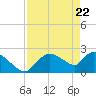 Everglades City tide chart for Tuesday, April 22, 2025