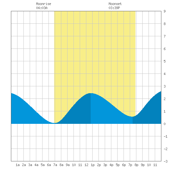Everglades City tide chart for Wednesday, April 23, 2025