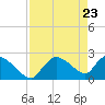 Everglades City tide chart for Wednesday, April 23, 2025