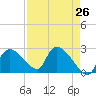 Everglades City tide chart for Saturday, April 26, 2025
