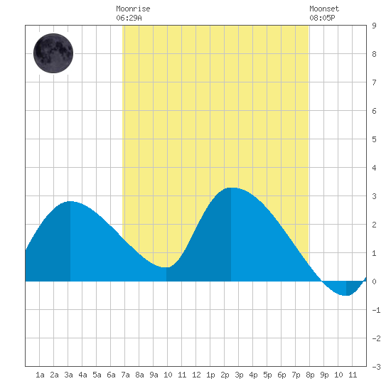 Everglades City tide chart for Sunday, April 27, 2025