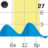 Everglades City tide chart for Sunday, April 27, 2025