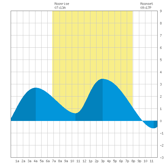 Everglades City tide chart for Monday, April 28, 2025