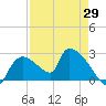 Everglades City tide chart for Tuesday, April 29, 2025