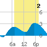 Everglades City tide chart for Wednesday, April 2, 2025