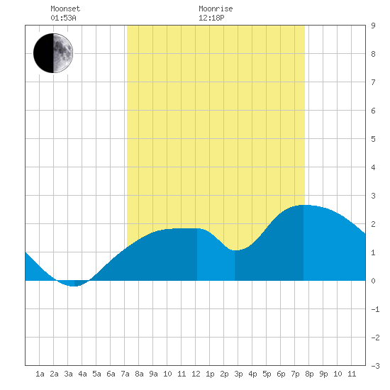 Everglades City tide chart for Friday, April 4, 2025