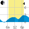 Everglades City tide chart for Friday, April 4, 2025
