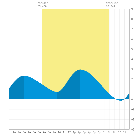 Everglades City tide chart for Sunday, May 11, 2025