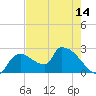 Everglades City tide chart for Wednesday, May 14, 2025