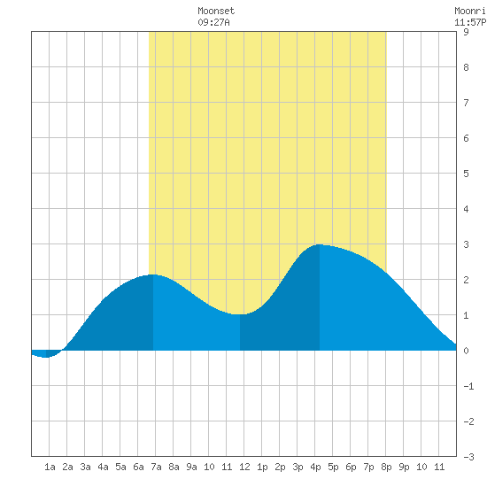Everglades City tide chart for Friday, May 16, 2025