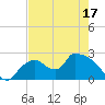 Everglades City tide chart for Saturday, May 17, 2025