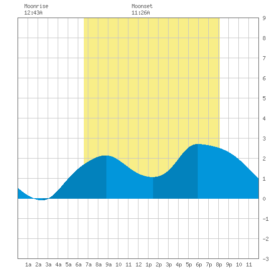 Everglades City tide chart for Sunday, May 18, 2025