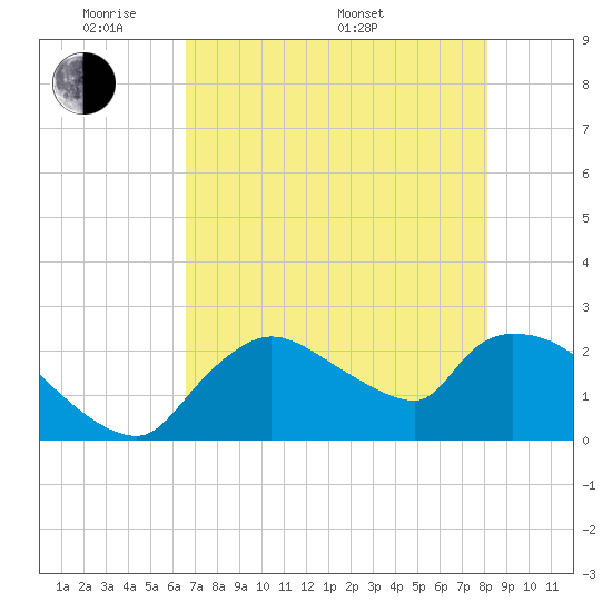 Everglades City tide chart for Tuesday, May 20, 2025
