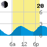 Everglades City tide chart for Tuesday, May 20, 2025