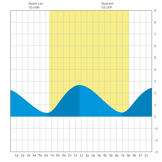 Everglades City tide chart for Thursday, May 22, 2025