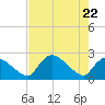 Everglades City tide chart for Thursday, May 22, 2025