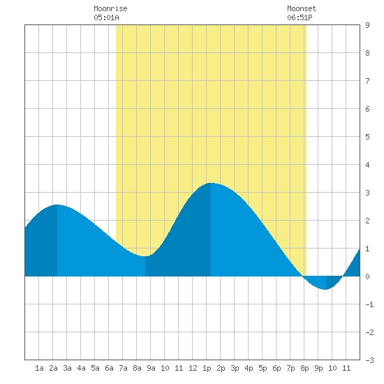 Everglades City tide chart for Sunday, May 25, 2025